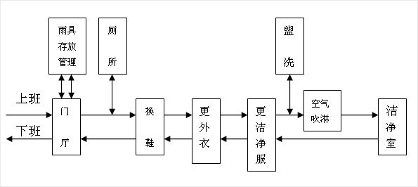 食品凈化無塵車間方案