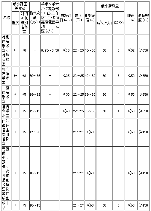 潔凈手術(shù)用房指標圖