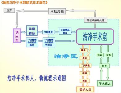 潔凈手術室人，物凈化流程圖