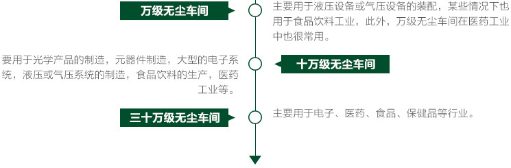 萬級(jí)無塵車間