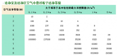 做潔凈室工程的如何確定自己的凈化等級？