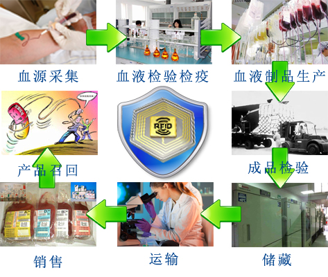 血液制品生產區域平面規劃流程圖