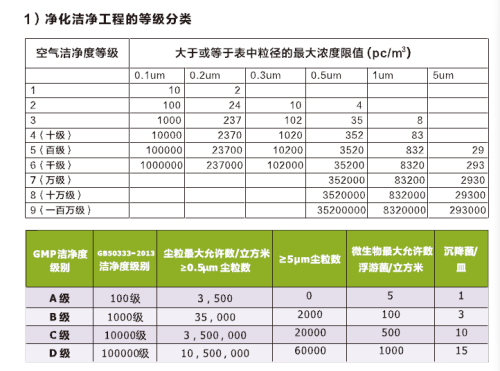 空氣潔凈度對照表