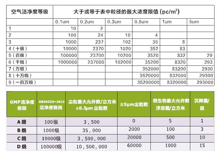 潔凈級別