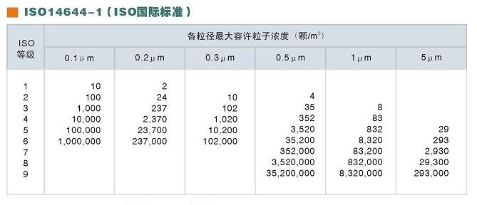 潔凈室等級(jí)