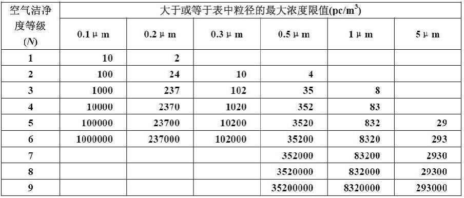 潔凈級(jí)別